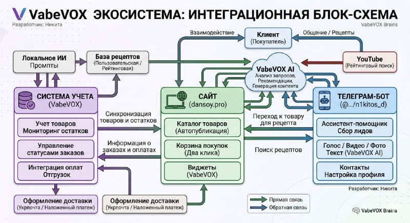 Den Integratiounsschema: e Comptabilitéitssystem, eng Websäit an en KI-ugedriwwenen Telegram Bot fir den DANSOY Zoossgeschäft