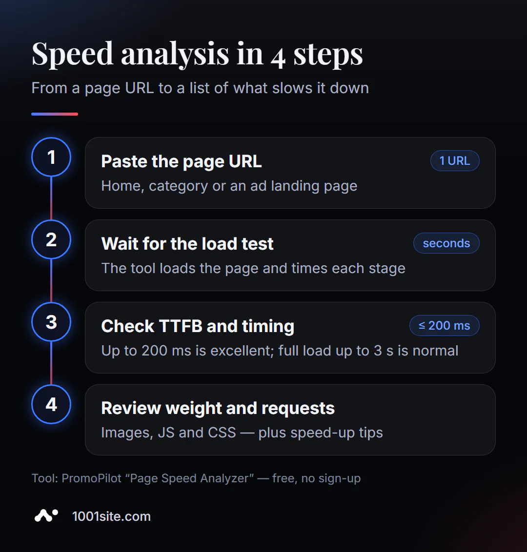 Analisi della velocità in 4 fasi: incolla l'URL, attendi il test di caricamento, guarda il TTFB e il tempo, analizza il peso e le richieste