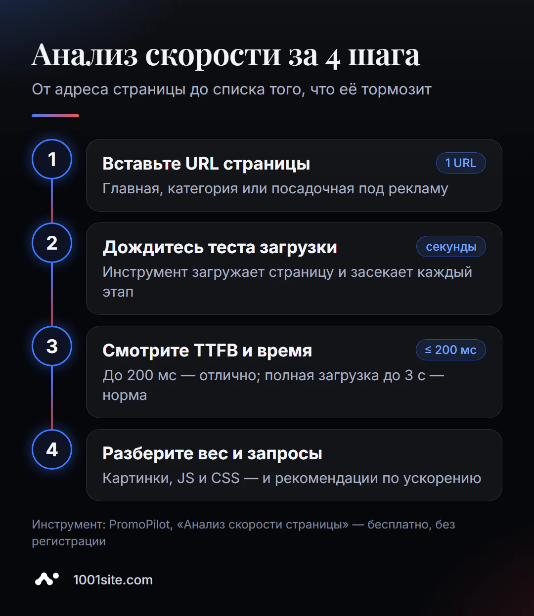 Анализ скорости за 4 шага: вставить URL, дождаться теста загрузки, посмотреть TTFB и время, разобрать вес и запросы