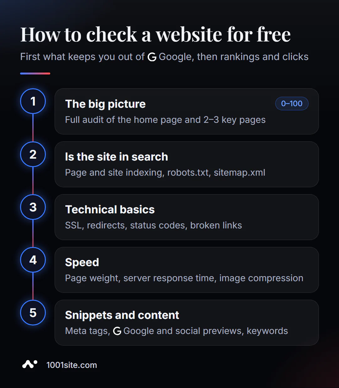Procedura di verifica gratuita del sito web: audit, indicizzazione, base tecnica, velocità, contenuto