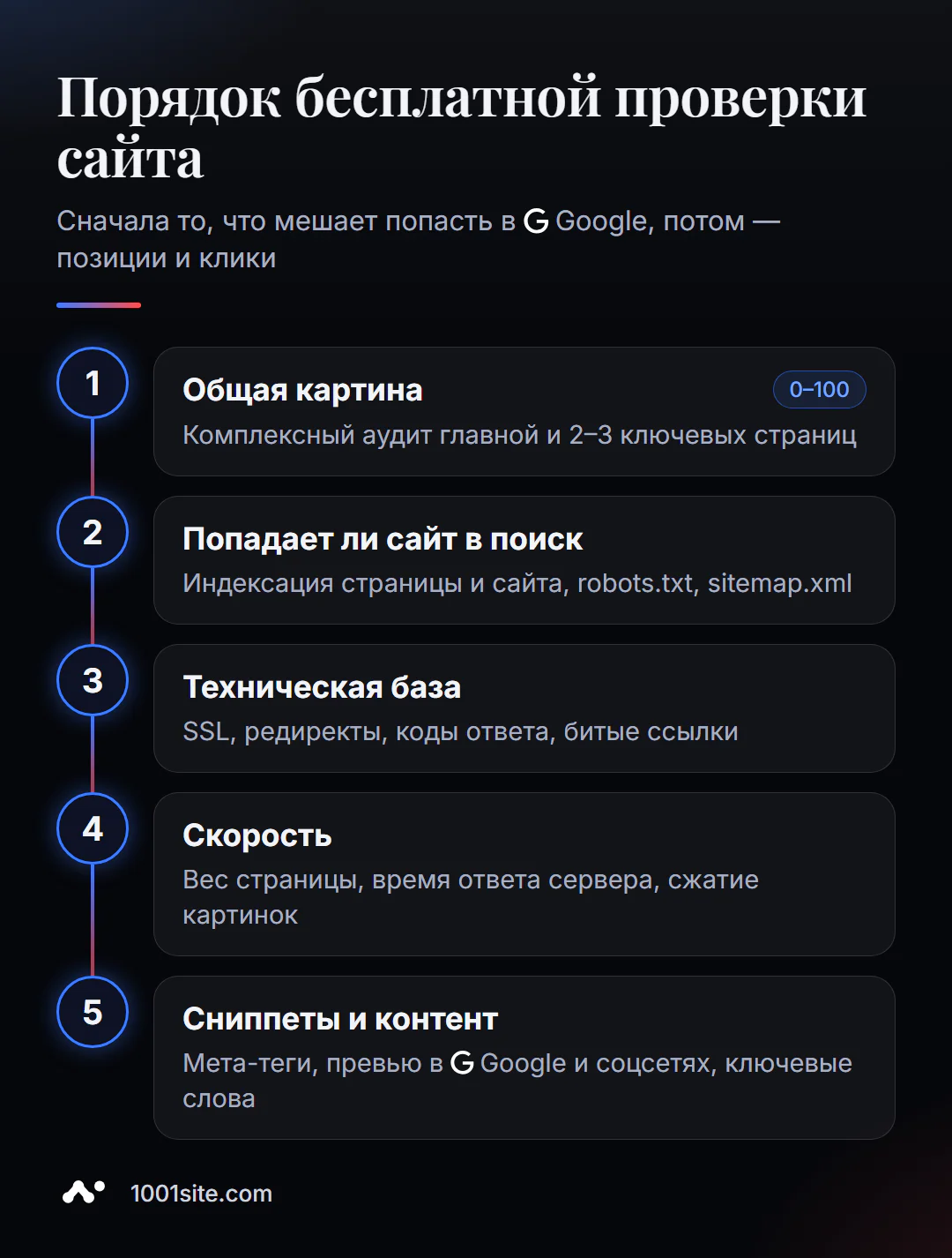 Порядок бесплатной проверки сайта: аудит, индексация, техническая база, скорость, контент