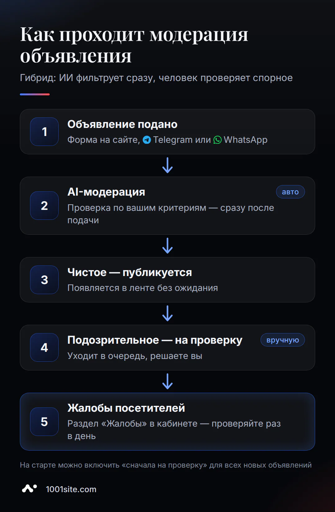 Схема модерации объявлений на доске: ИИ проверяет сразу, чистые публикуются, подозрительные и жалобы проверяет владелец
