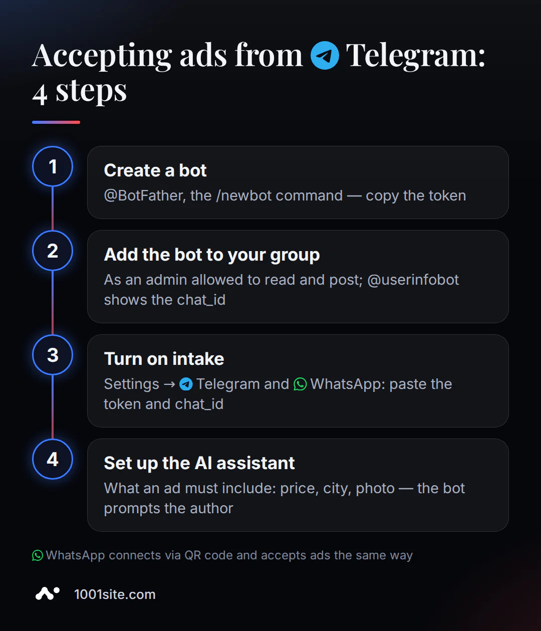 Čtyři kroky k nastavení reklam na vaší nástěnce Telegramu: bot, skupina, nastavení a konzultant pro umělou inteligenci