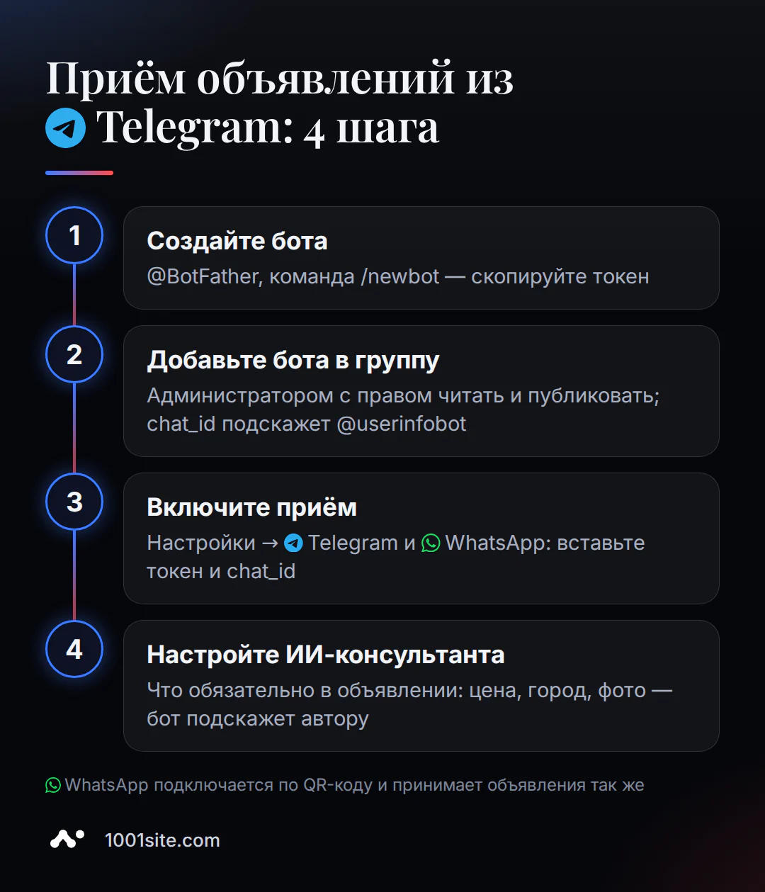 Четыре шага настройки приёма объявлений на доску из Telegram: бот, группа, настройки, ИИ-консультант