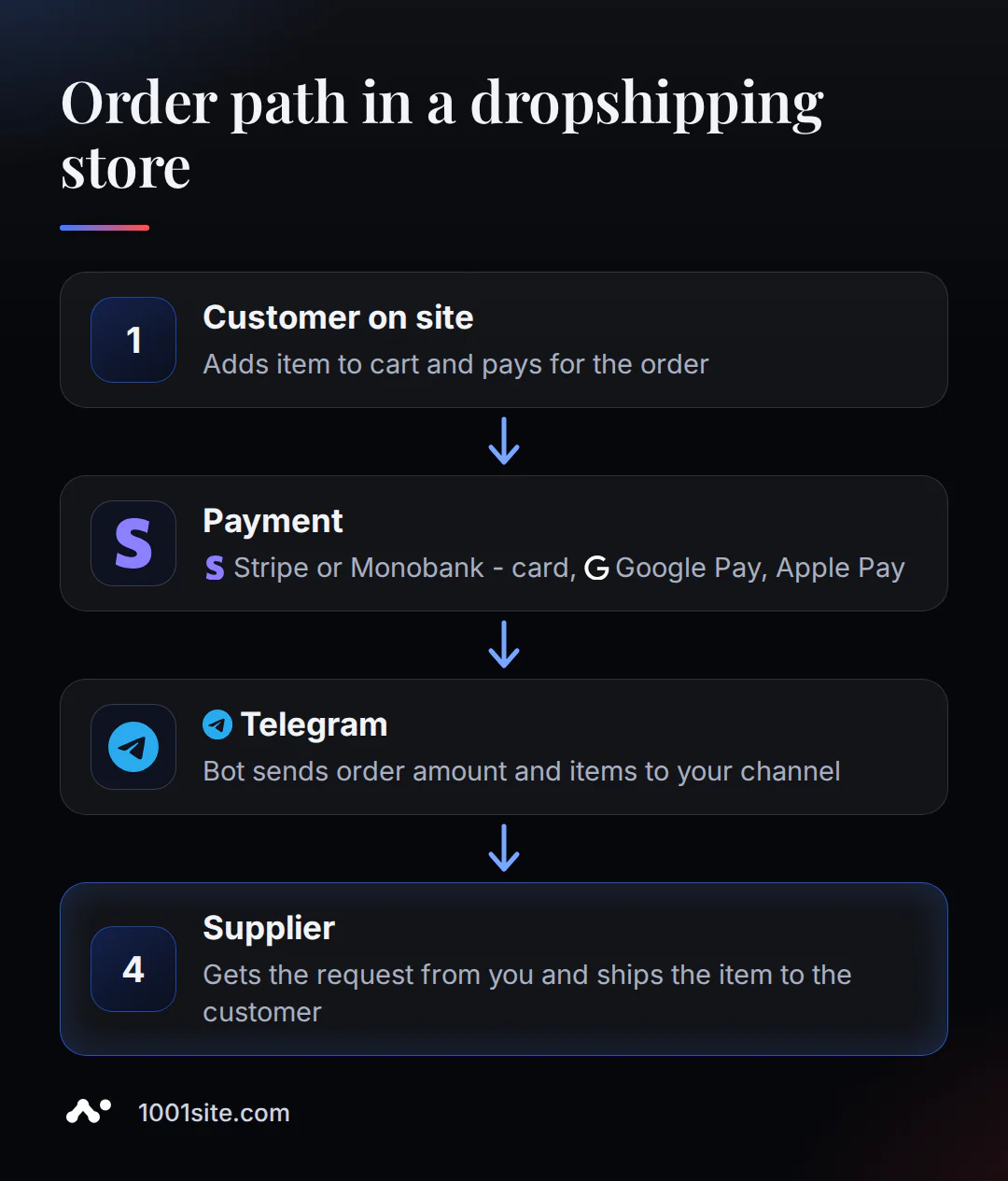 Pasūtījuma ceļš dropshipping veikalā: no pircēja tīmekļa vietnē līdz piegādātāja sūtījumam