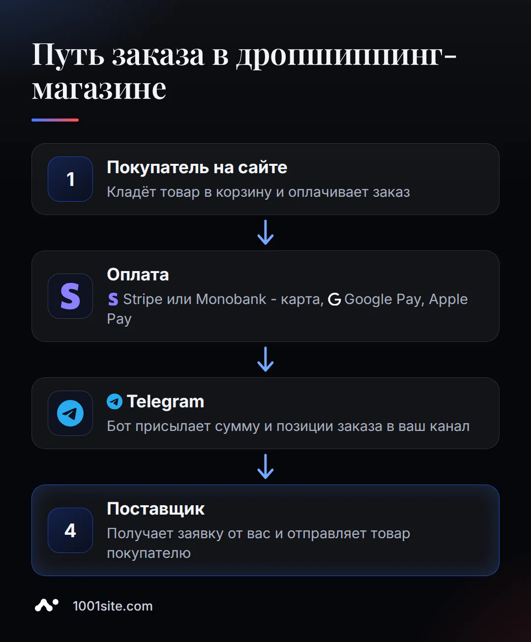 Путь заказа в дропшиппинг-магазине: от покупателя на сайте до отправки поставщиком