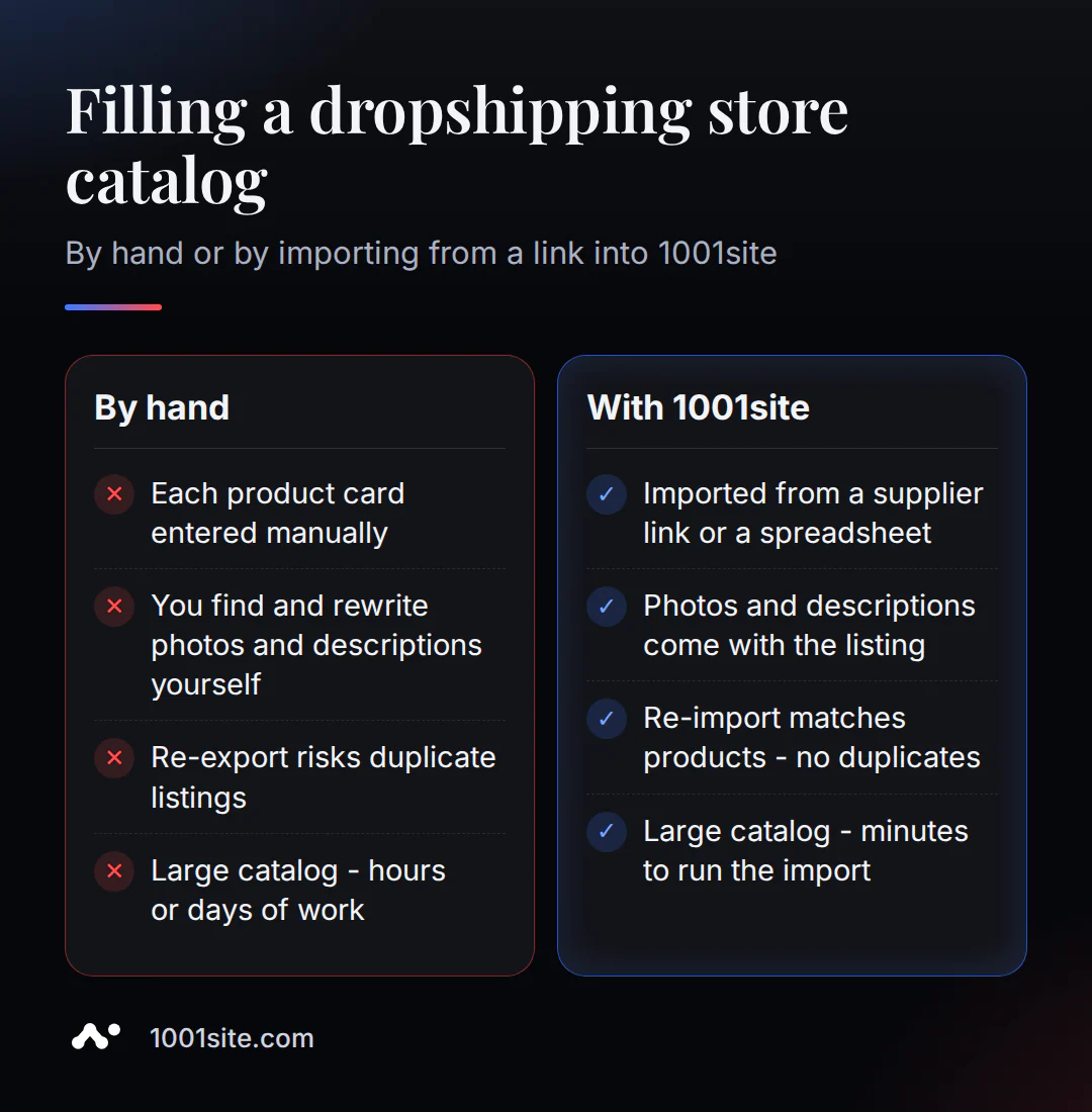 Salīdzinājums: Manuāla dropshipping veikala kataloga aizpildīšana un pārsūtīšana, izmantojot saiti uz 1001site