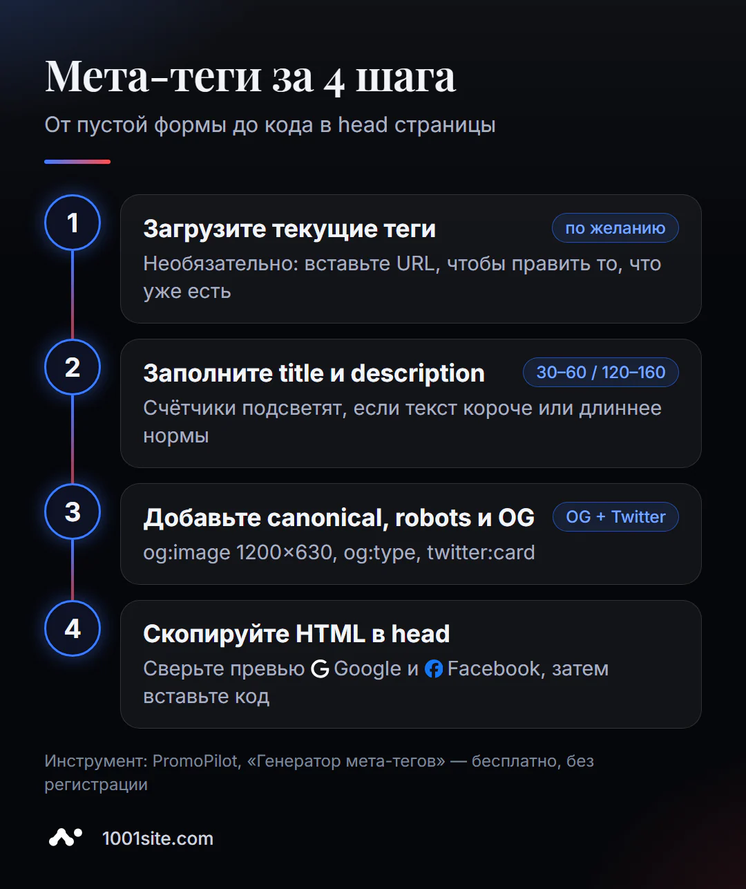 Мета-теги за 4 шага: загрузить текущие теги, заполнить title и description, добавить canonical и Open Graph, скопировать HTML в head