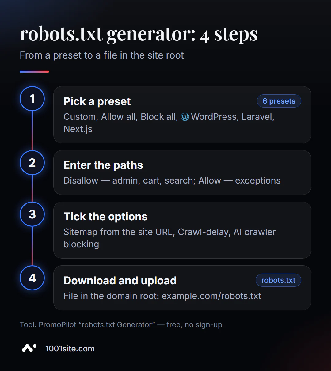 Generador de Robots.txt en línia en 4 passos: tria una configuració predefinida, introdueix rutes, afegeix un mapa del lloc i descarrega el fitxer