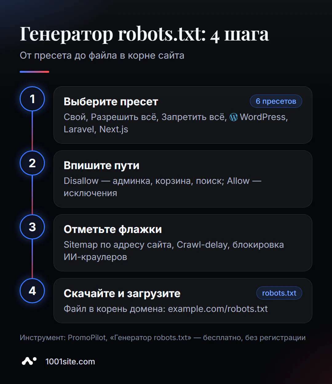 Генератор robots.txt онлайн за 4 шага: выбрать пресет, вписать пути, добавить Sitemap и скачать файл