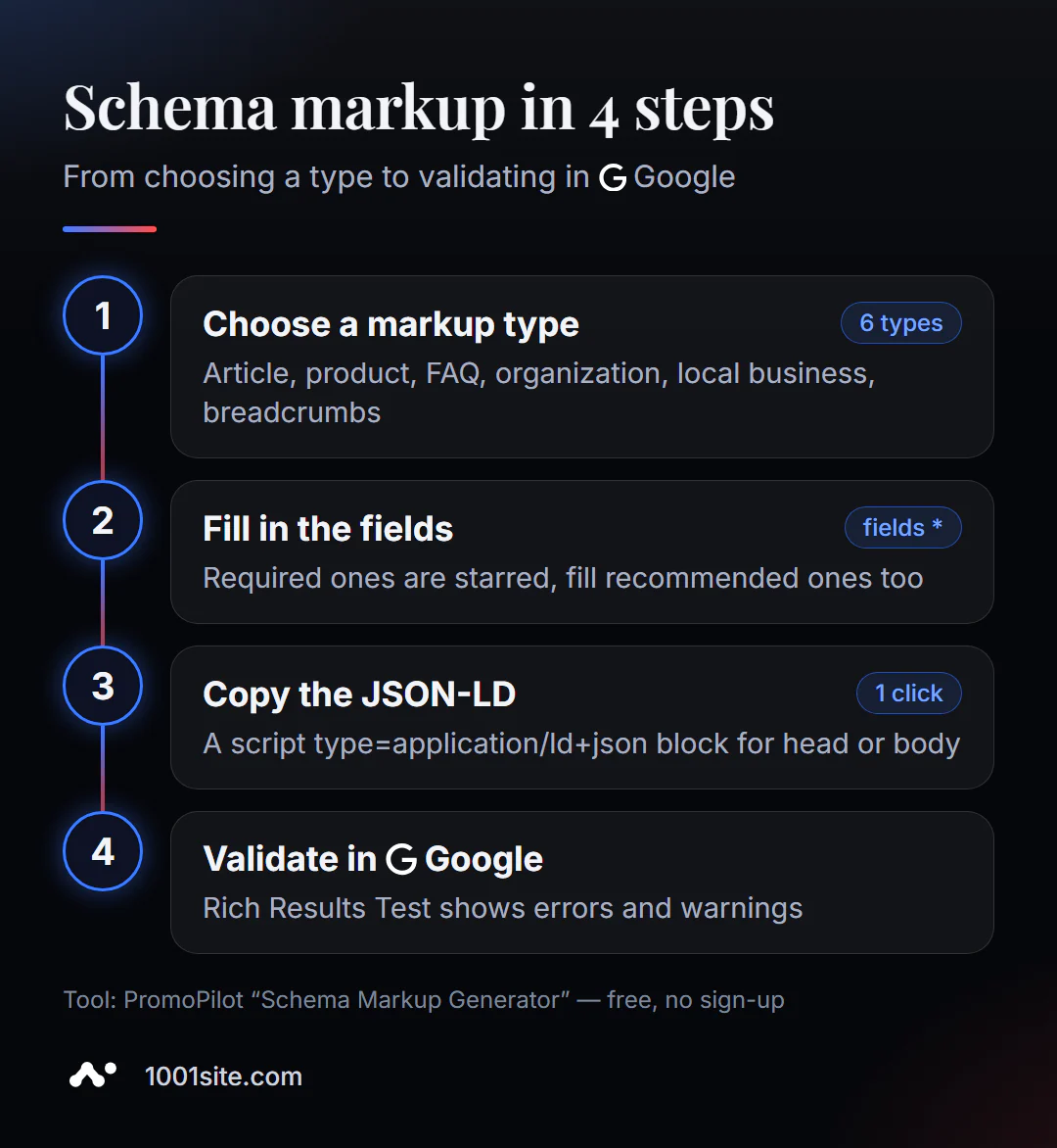 Skema-opmaak in 4 stappe: kies 'n tipe, vul die velde in, kopieer die JSON-LD en kontroleer dit in Google Rich Results Test