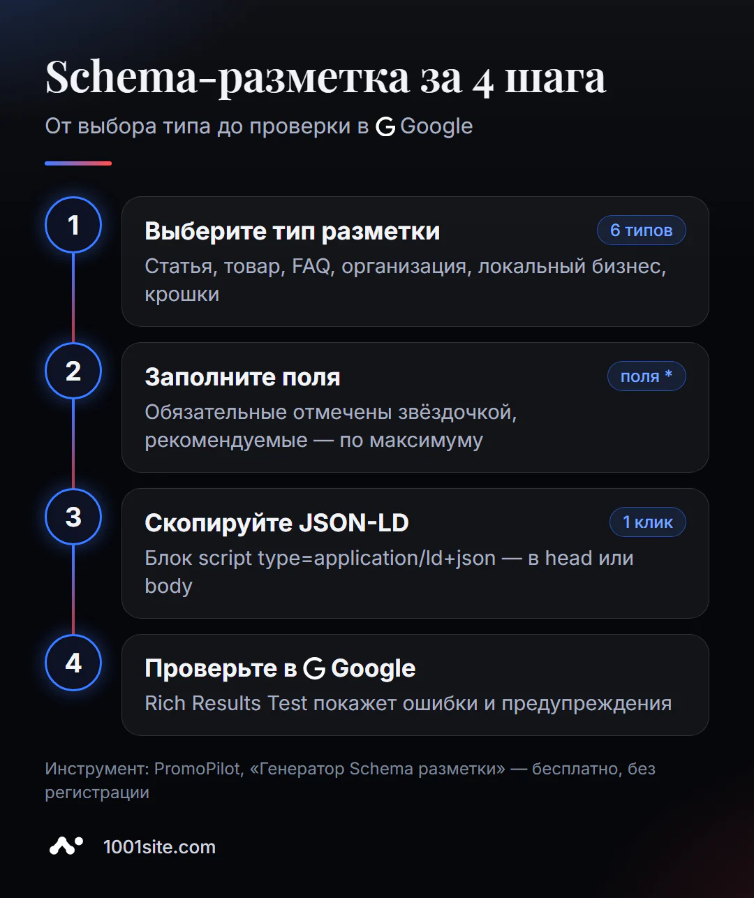 Schema-разметка за 4 шага: выбрать тип, заполнить поля, скопировать JSON-LD и проверить в Google Rich Results Test