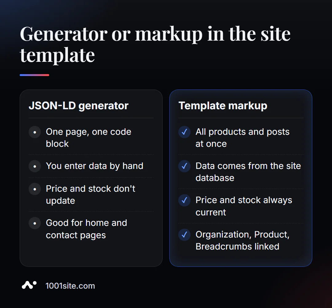 JSON-LD Generator vs. Webwerf Sjabloon Opmaak: Handmatige Kode vs. Outomatiese Databasisdata
