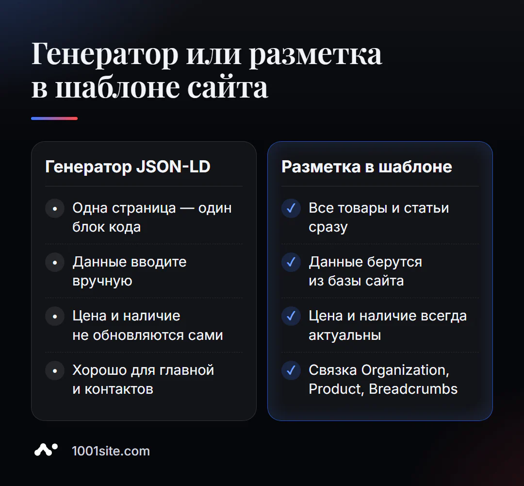 Генератор JSON-LD или разметка в шаблоне сайта: ручной блок кода против автоматических данных из базы