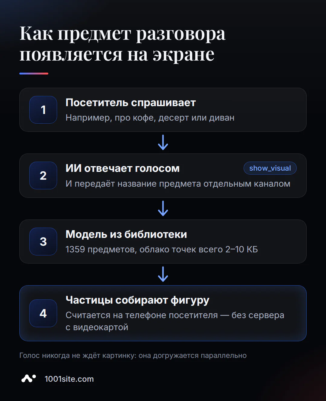 Как ИИ-аватар без лица показывает предмет разговора: вопрос, голосовой ответ, модель из библиотеки, частицы