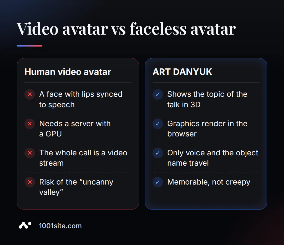 Porovnání lidského video avatara a beztvářného avatara s umělou inteligencí od ART DANYUK pro web