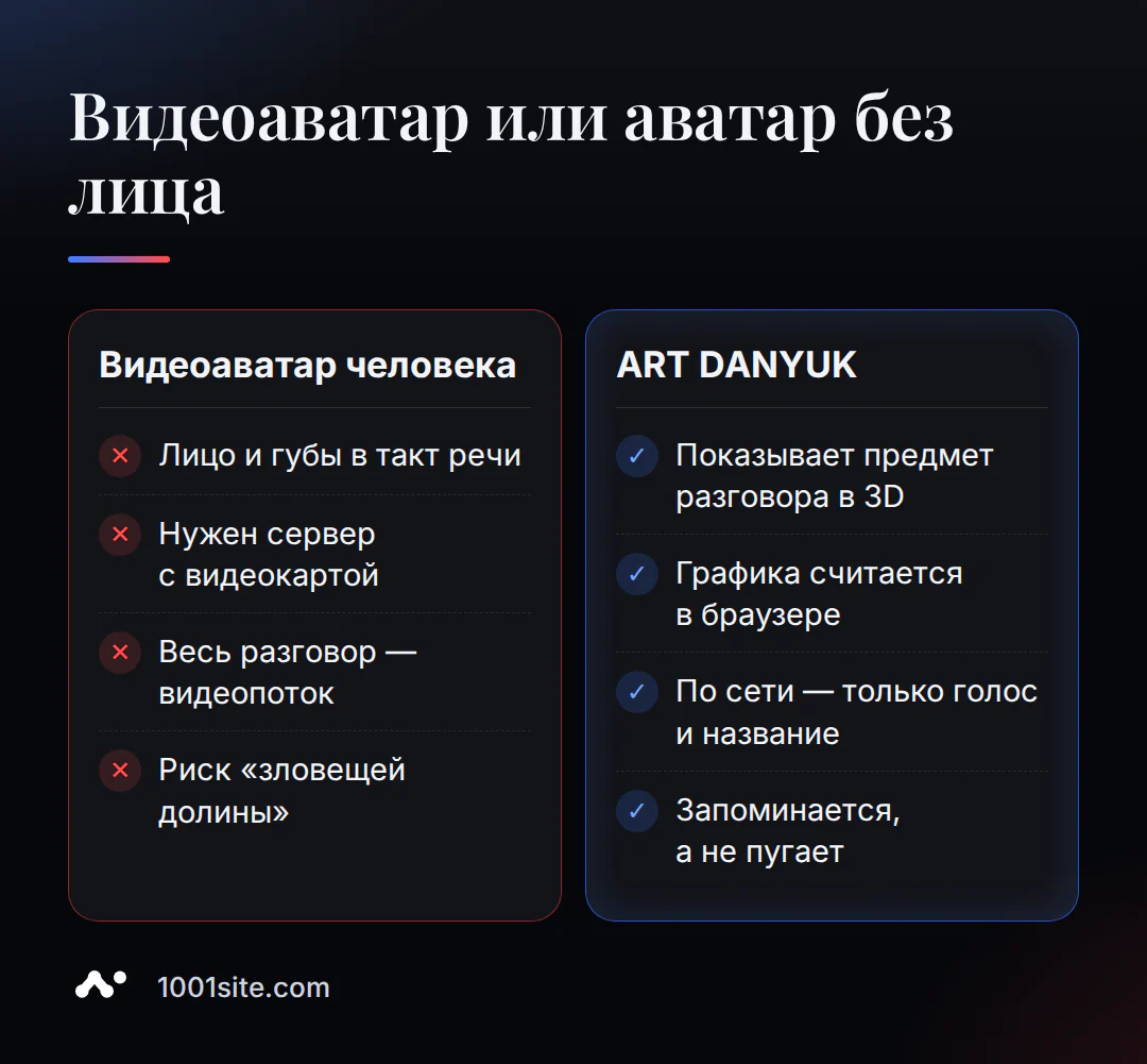 Сравнение видеоаватара человека и ИИ-аватара без лица ART DANYUK для сайта