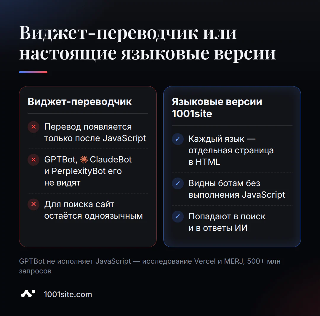 Сравнение виджета-переводчика и настоящих языковых версий сайта: что видят поисковые и ИИ-боты