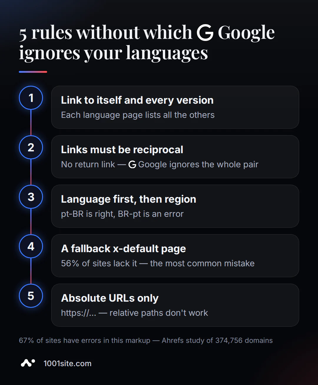 Pět pravidel pro značení jazykových verzí vícejazyčného webu, které Google bez nich ignoruje