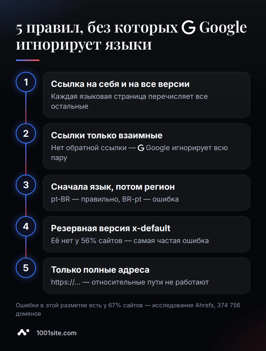 Пять правил разметки языковых версий многоязычного сайта, без которых Google их игнорирует