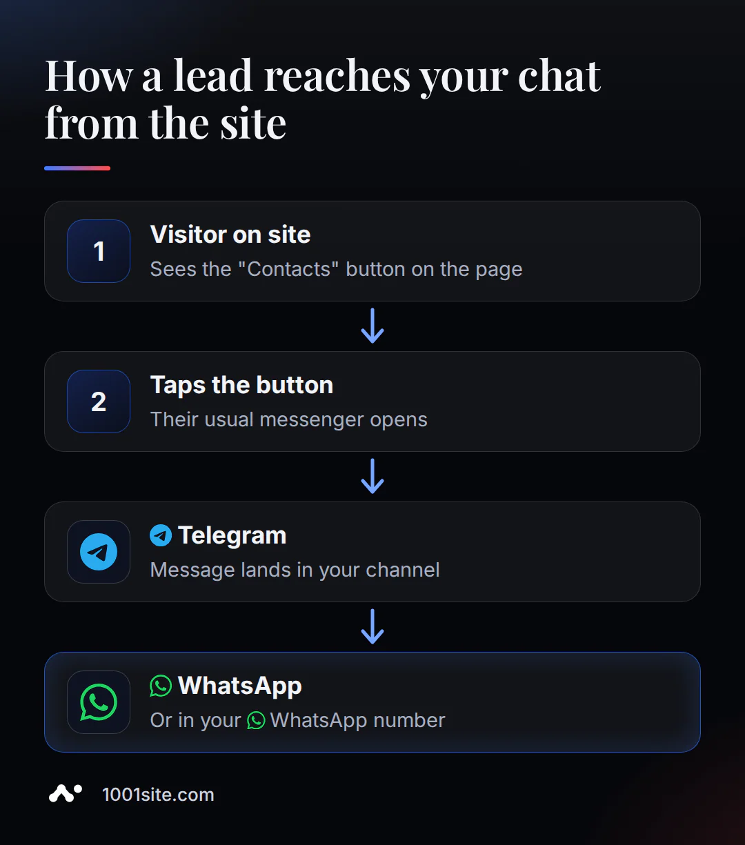 Il-vjaġġ tal-klijent: mill-buttuna "Ikkuntattjana" fuq il-websajt sal-messaġġ tas-sid fuq Telegram jew WhatsApp