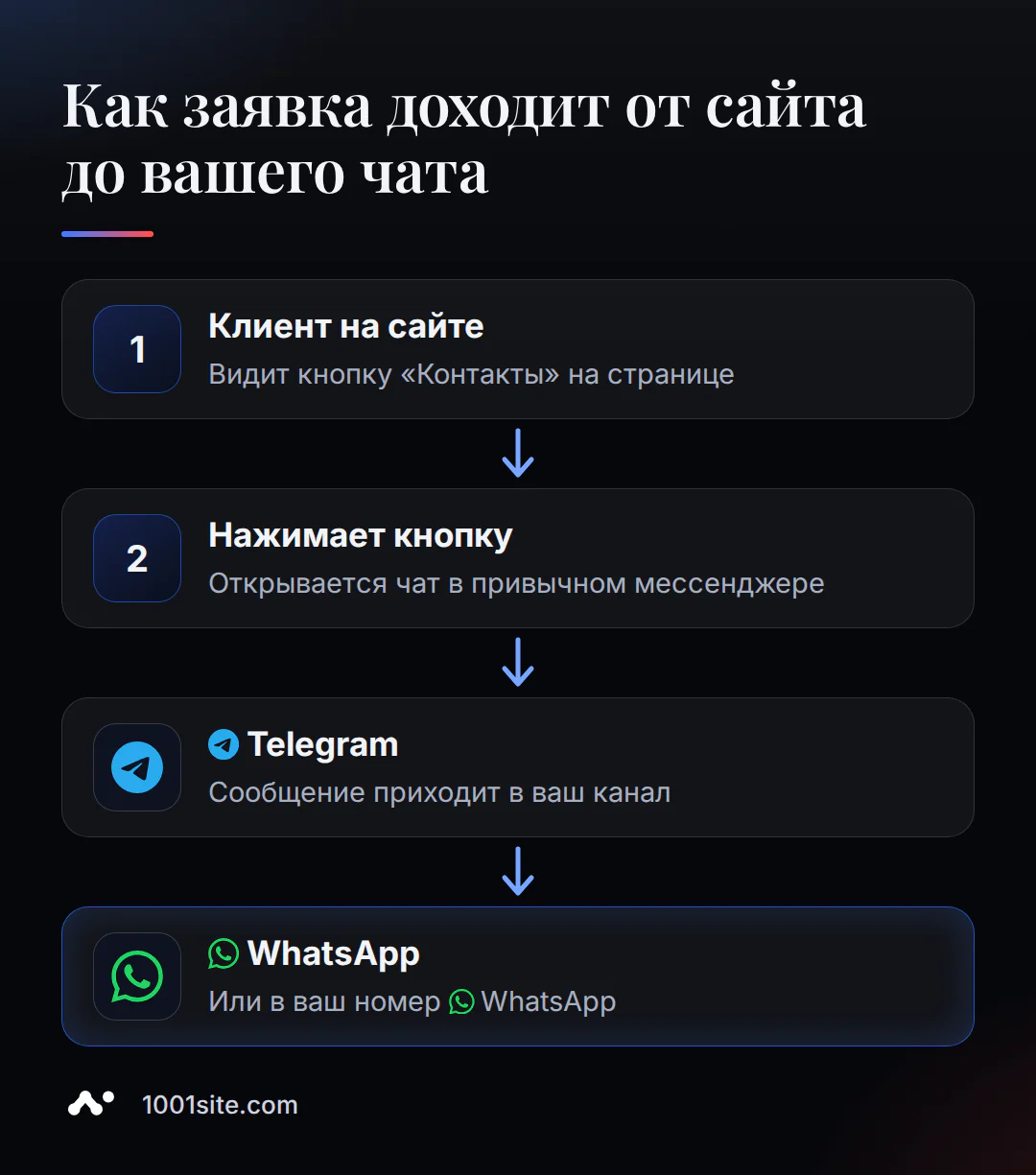 Путь заявки клиента: от кнопки «Контакты» на сайте до сообщения в Telegram или WhatsApp владельца