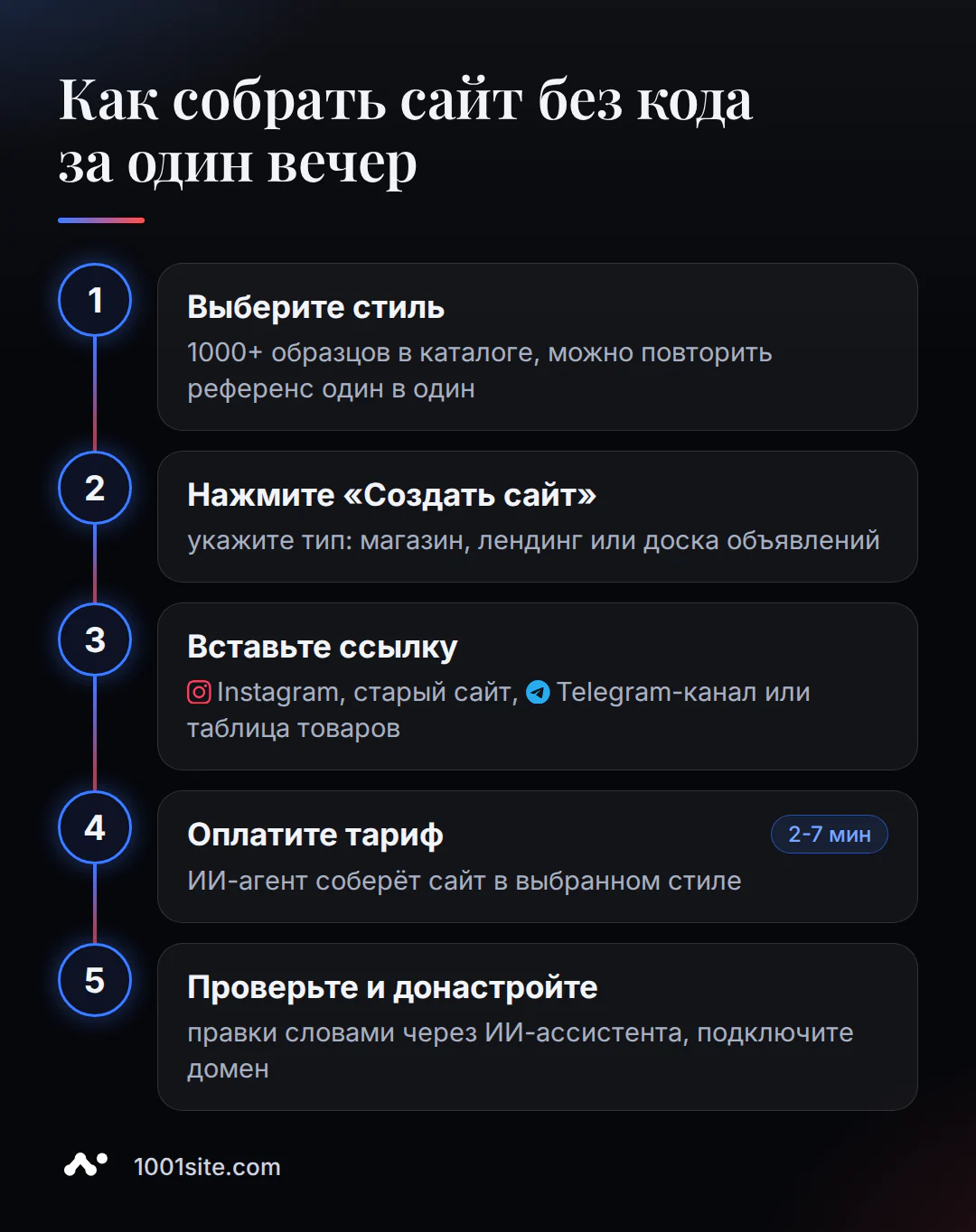 Пять шагов сборки сайта для бизнеса без кода: от выбора стиля до готового сайта с доменом
