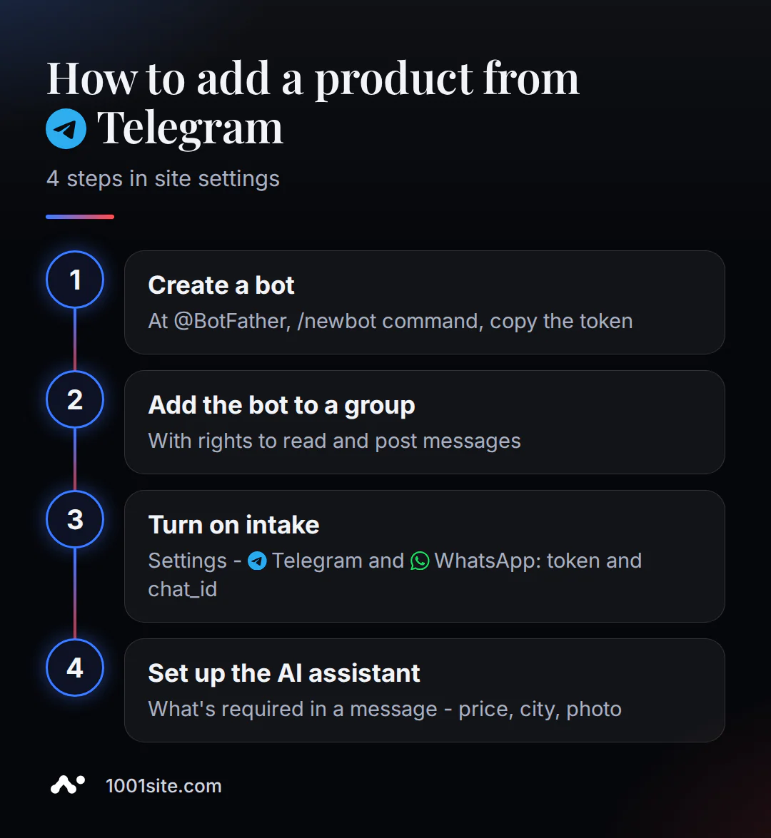 Jak přidat produkt do vašeho obchodu v Telegramu ve čtyřech krocích: bot, administrátorská práva, token a chat_id a konzultant AI