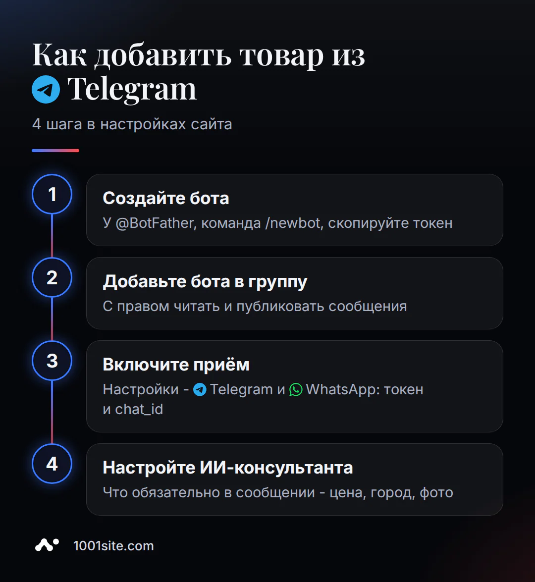 Как добавить товар в магазин в Telegram за четыре шага: бот, права администратора, токен и chat_id, ИИ-консультант