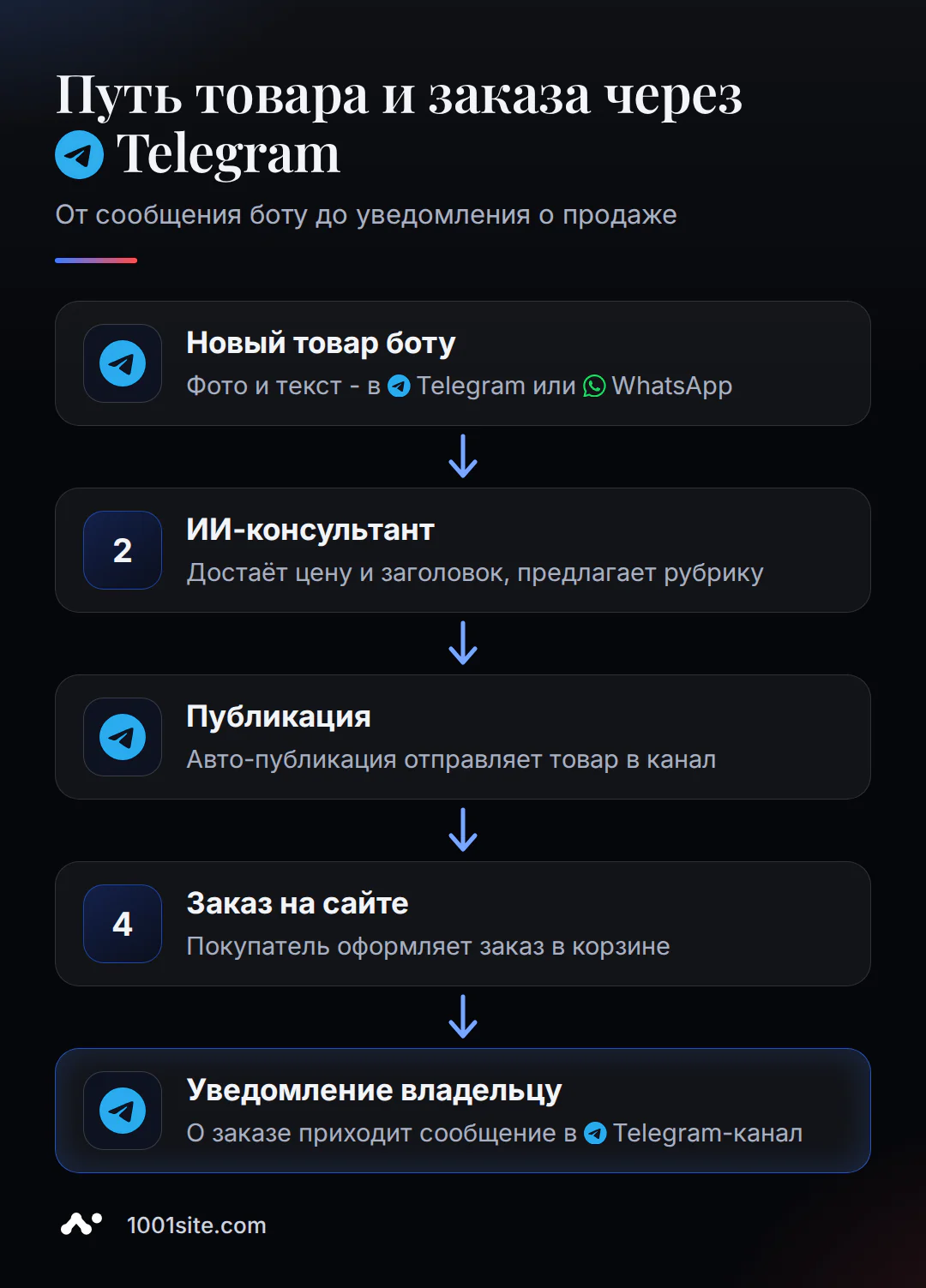 Путь товара и заказа в магазине в Telegram: от сообщения боту до публикации в канале и уведомления о заказе