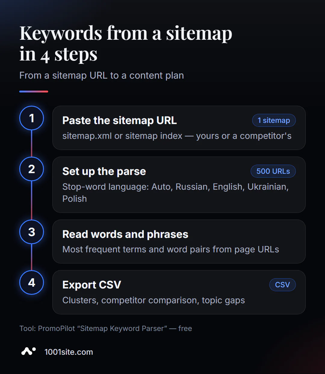 Parser kecap konci sitemap online dina 4 léngkah: lebetkeun alamat sitemap, pilih basa stopword sareng wates, kéngingkeun kecap sareng frasa, teras ékspor CSV
