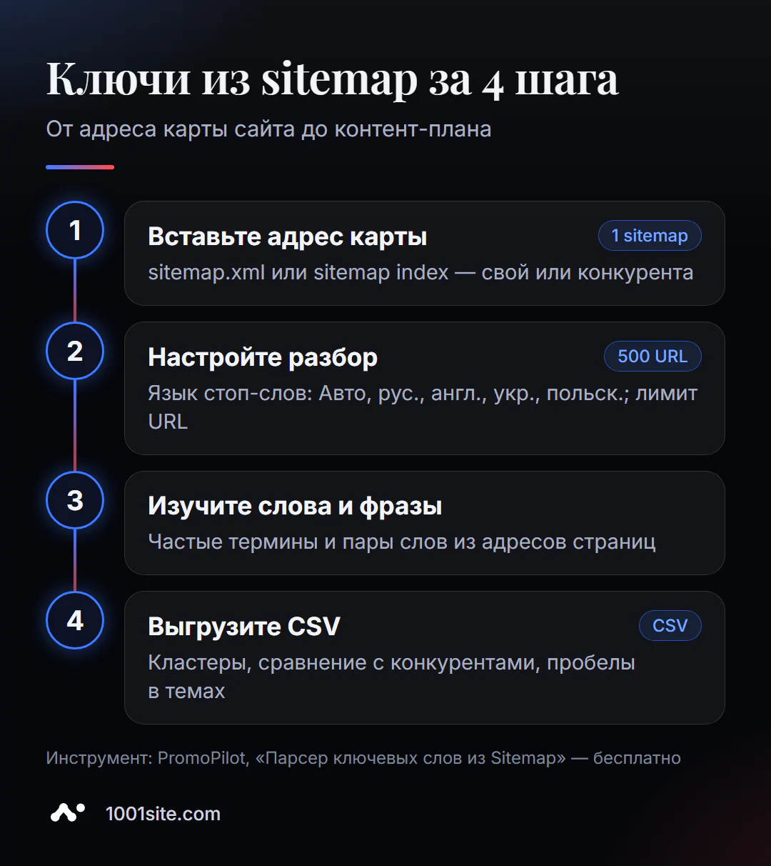 Парсер ключевых слов из sitemap онлайн за 4 шага: вставить адрес карты, выбрать язык стоп-слов и лимит, получить слова и фразы, выгрузить CSV