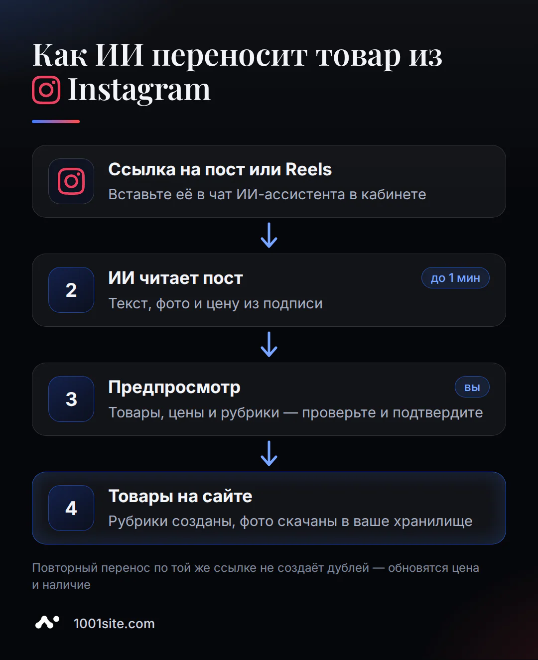 Схема переноса товара из Instagram на сайт: ссылка на пост, чтение ИИ, предпросмотр, публикация