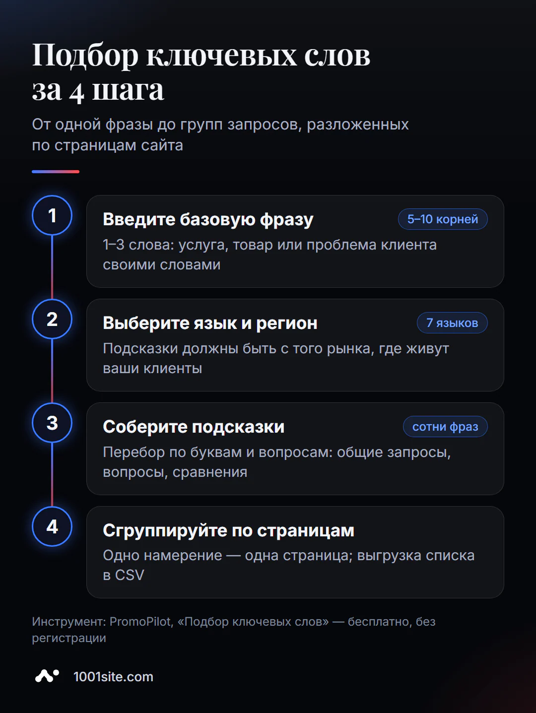 Подбор ключевых слов онлайн за 4 шага: базовая фраза, язык и регион, сбор подсказок, группировка по страницам