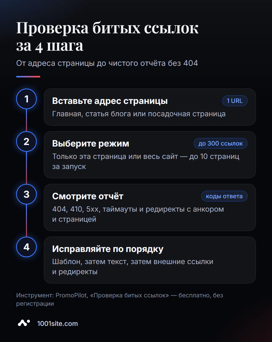 Проверка битых ссылок за 4 шага: адрес страницы, режим проверки, отчёт по ошибкам, исправление по приоритету