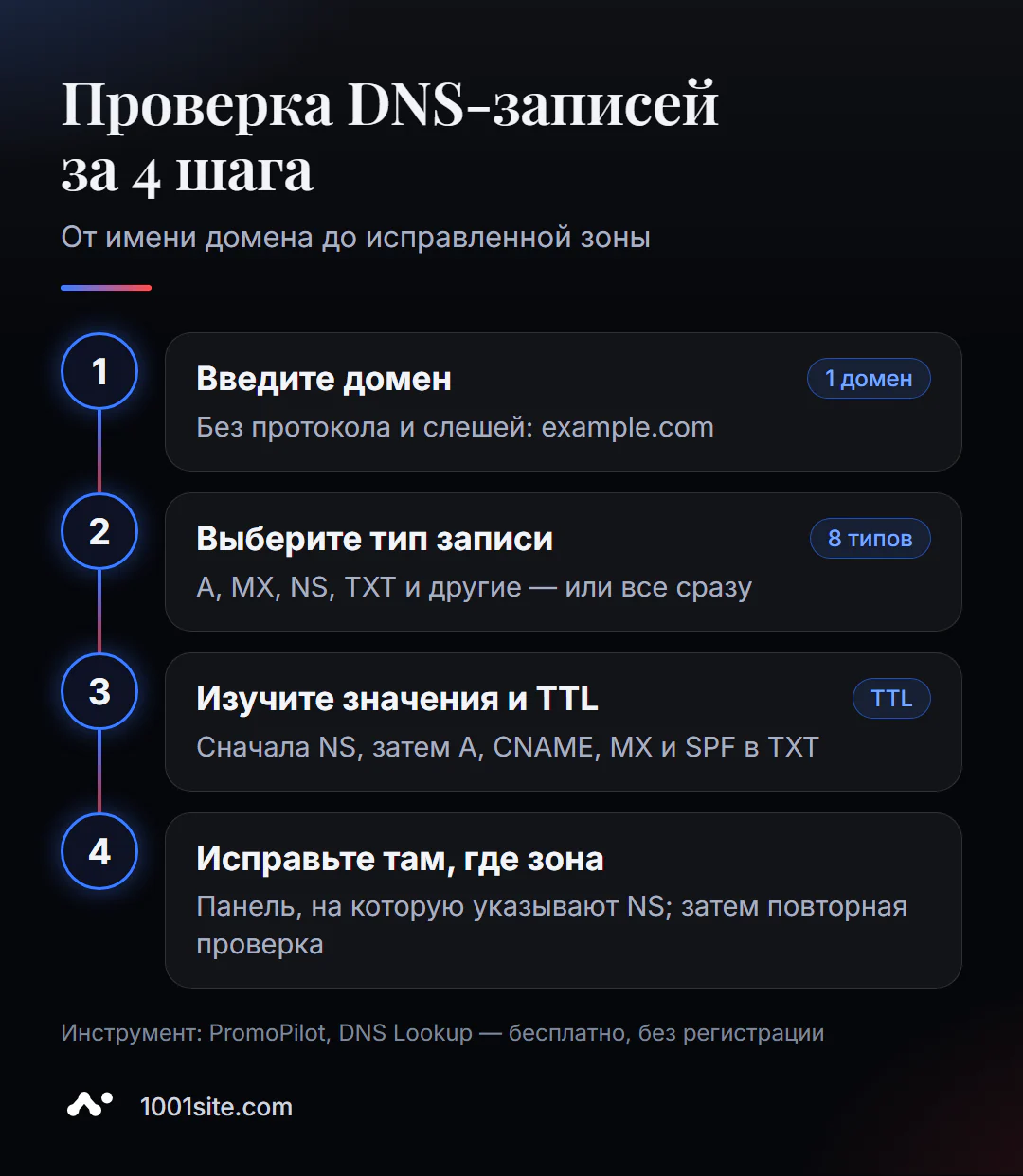 Проверка DNS-записей онлайн за 4 шага: ввести домен, выбрать тип записи, изучить значения и TTL, исправить в панели DNS