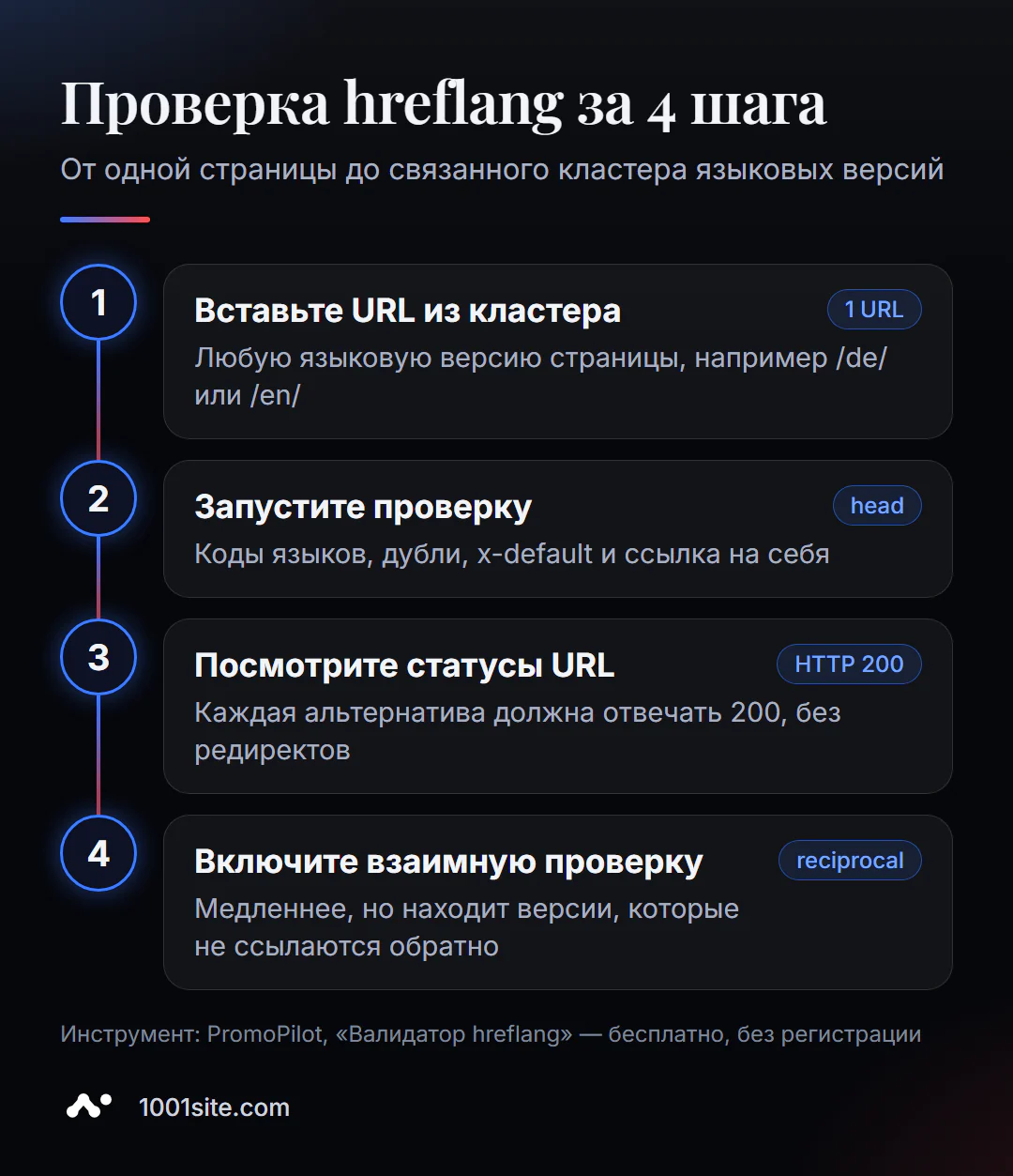 Проверка hreflang за 4 шага: вставить URL из кластера, запустить проверку, посмотреть статусы URL и включить взаимную проверку