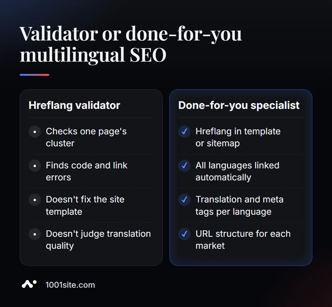 Validator Hreflang atanapi SEO Multibasa Turnkey: Validasi Klaster Tunggal vs. Markup Otomatis Situs Lengkep