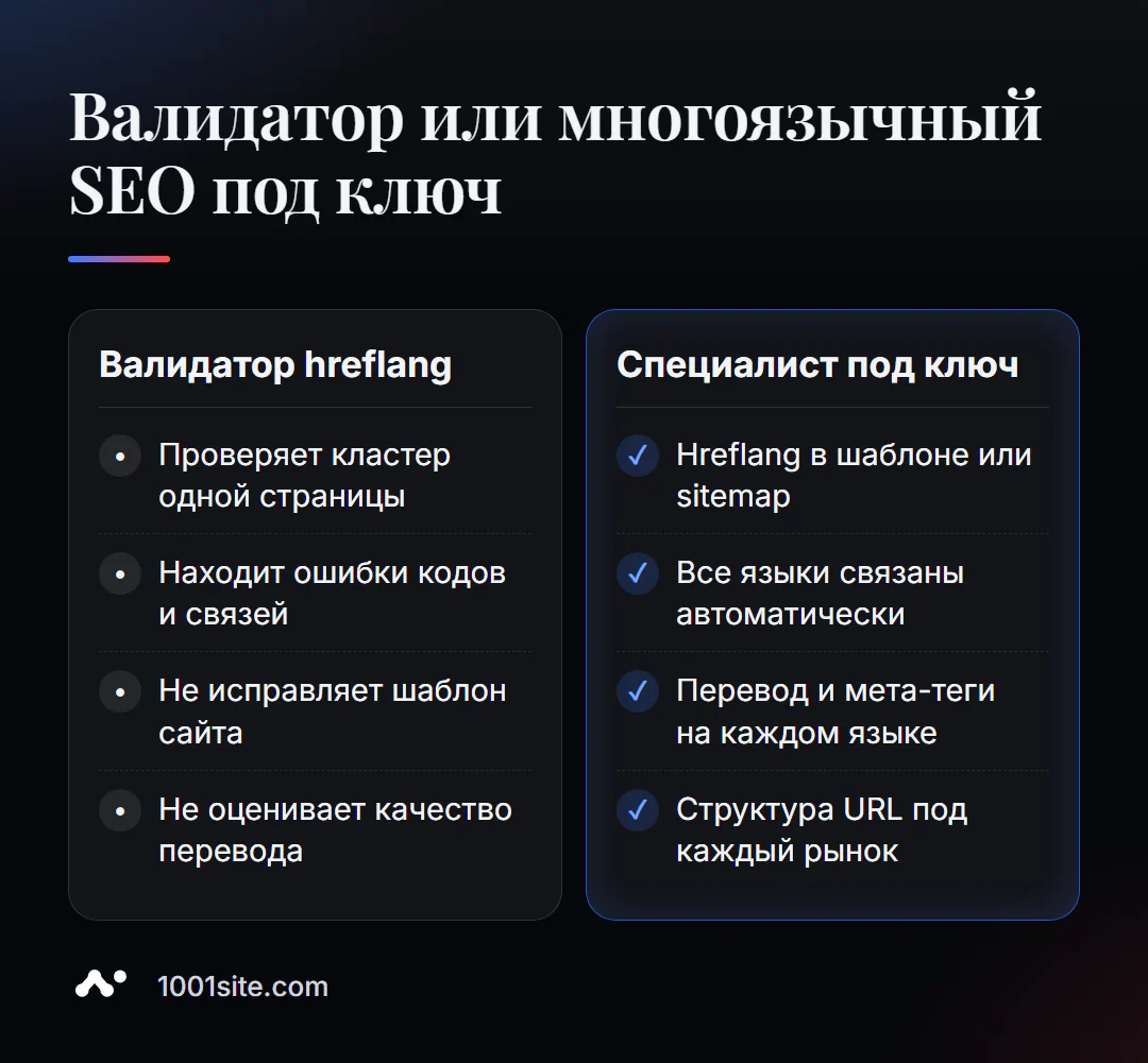 Валидатор hreflang или многоязычный SEO под ключ: проверка одного кластера против автоматической разметки всего сайта