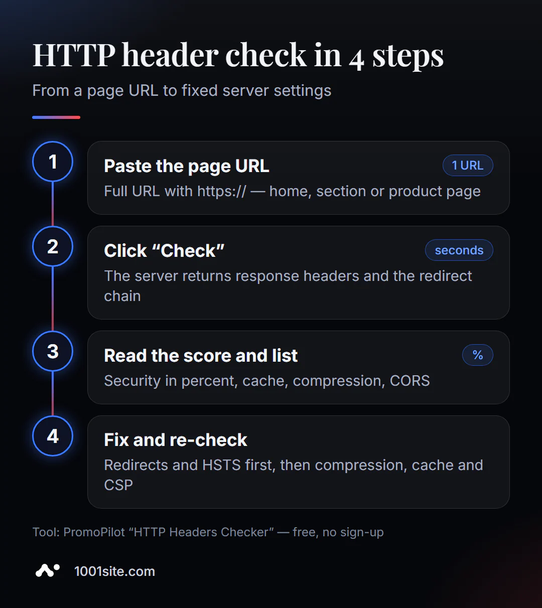 Verifica le intestazioni HTTP online in 4 passaggi: incolla l'indirizzo, esegui il controllo, esamina la valutazione e l'elenco delle intestazioni, correggi sul server