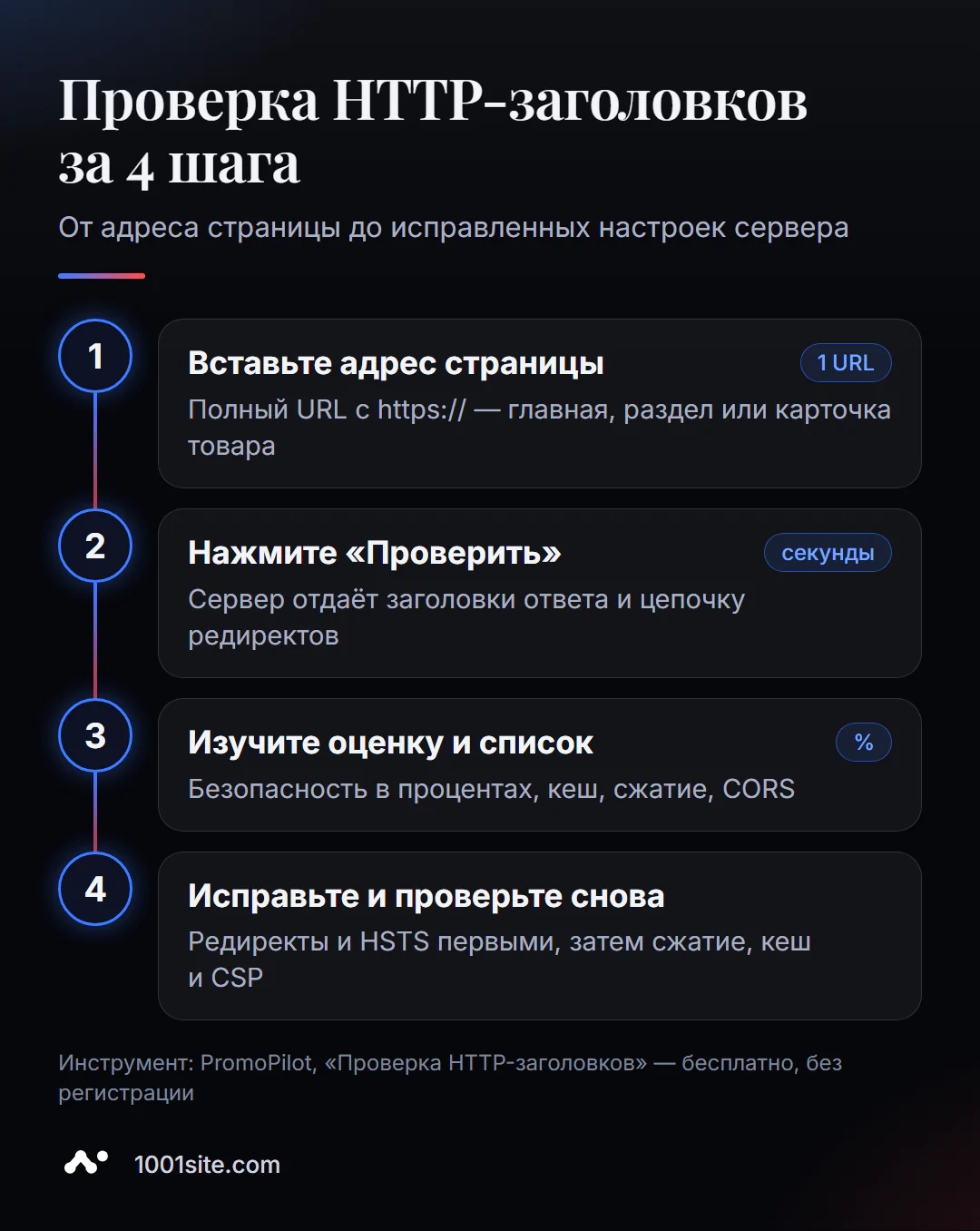 Проверка HTTP-заголовков онлайн за 4 шага: вставить адрес, запустить проверку, изучить оценку и список заголовков, исправить на сервере