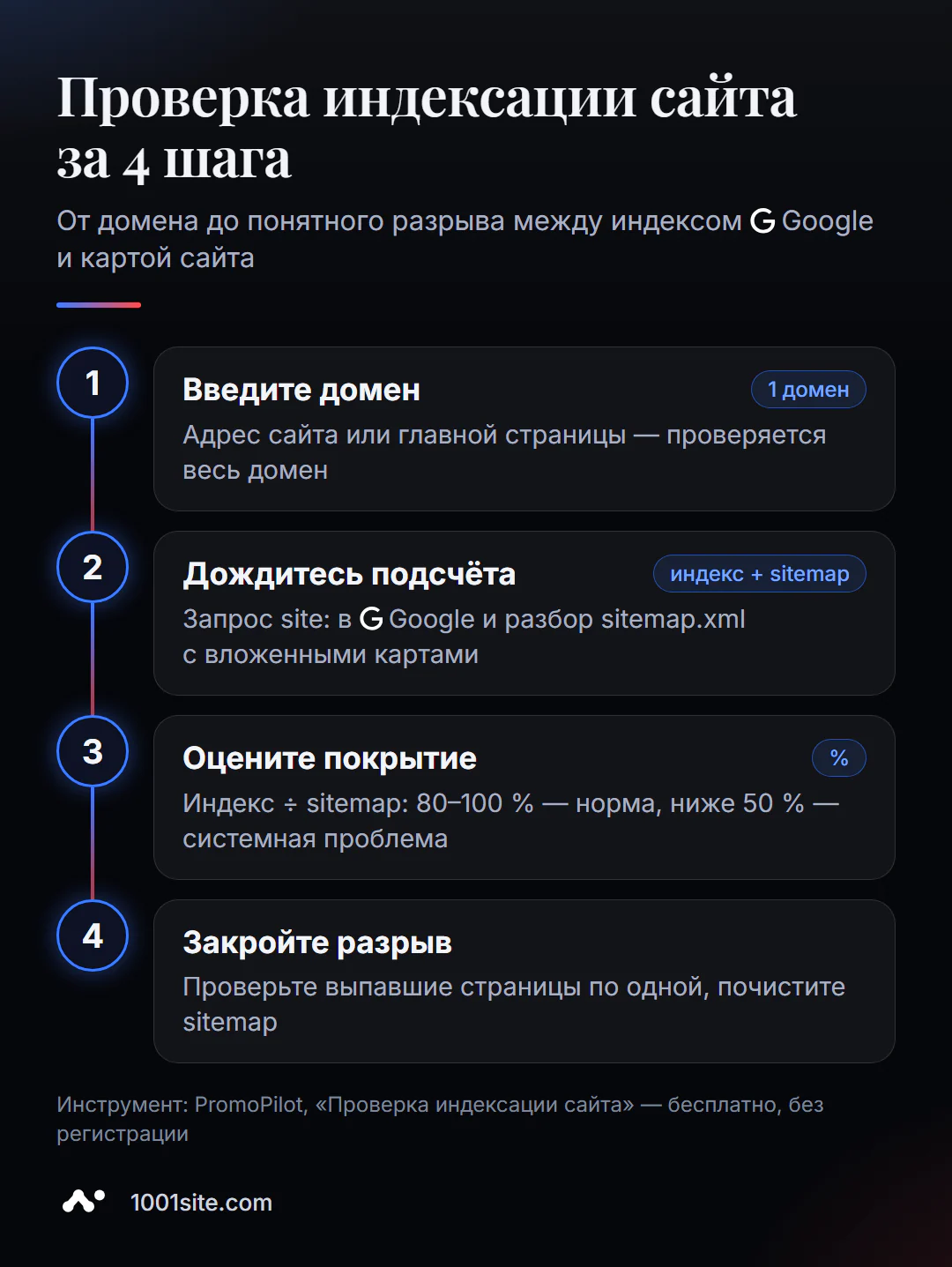 Проверка индексации сайта за 4 шага: ввести домен, дождаться запроса к Google и анализа sitemap, оценить покрытие, закрыть разрыв