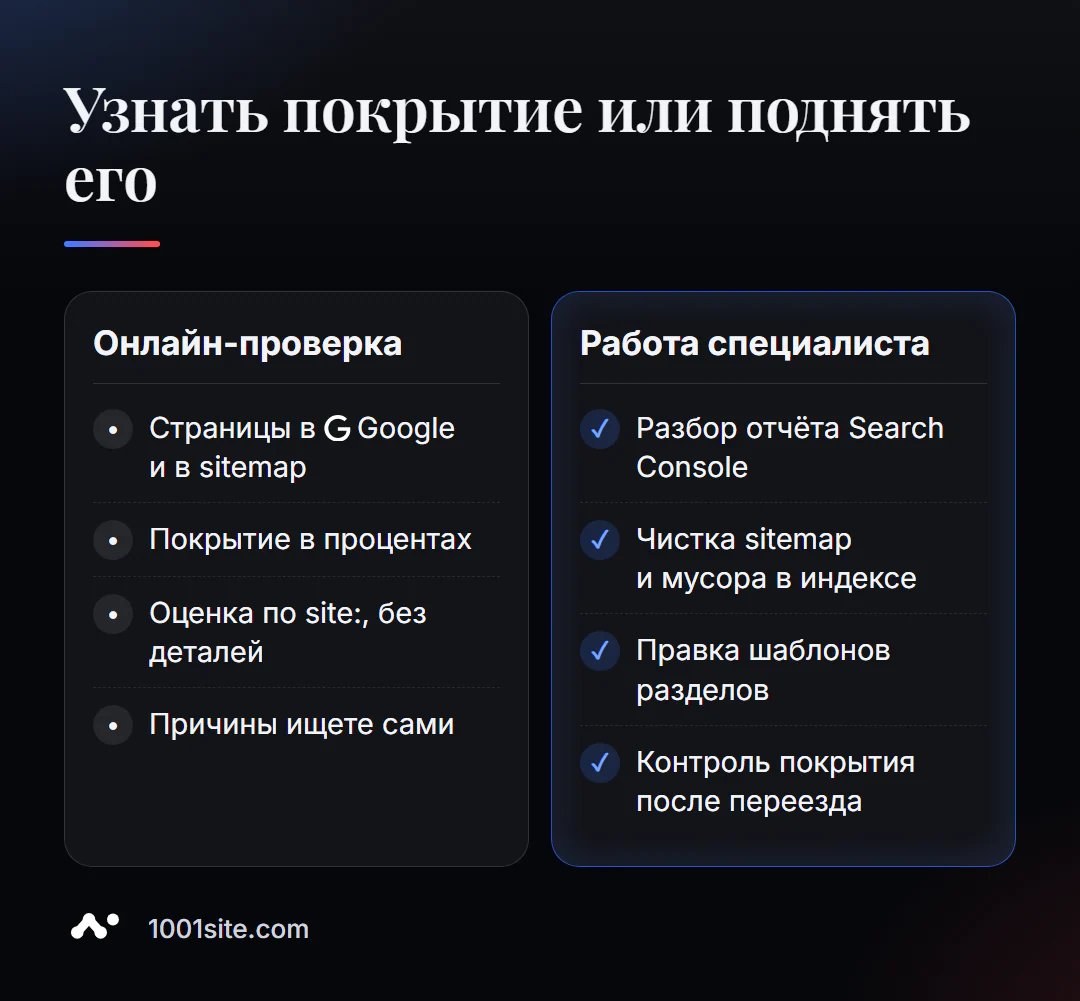 Бесплатная проверка покрытия индекса и работа с индексацией сайта специалистом: что даёт каждый вариант