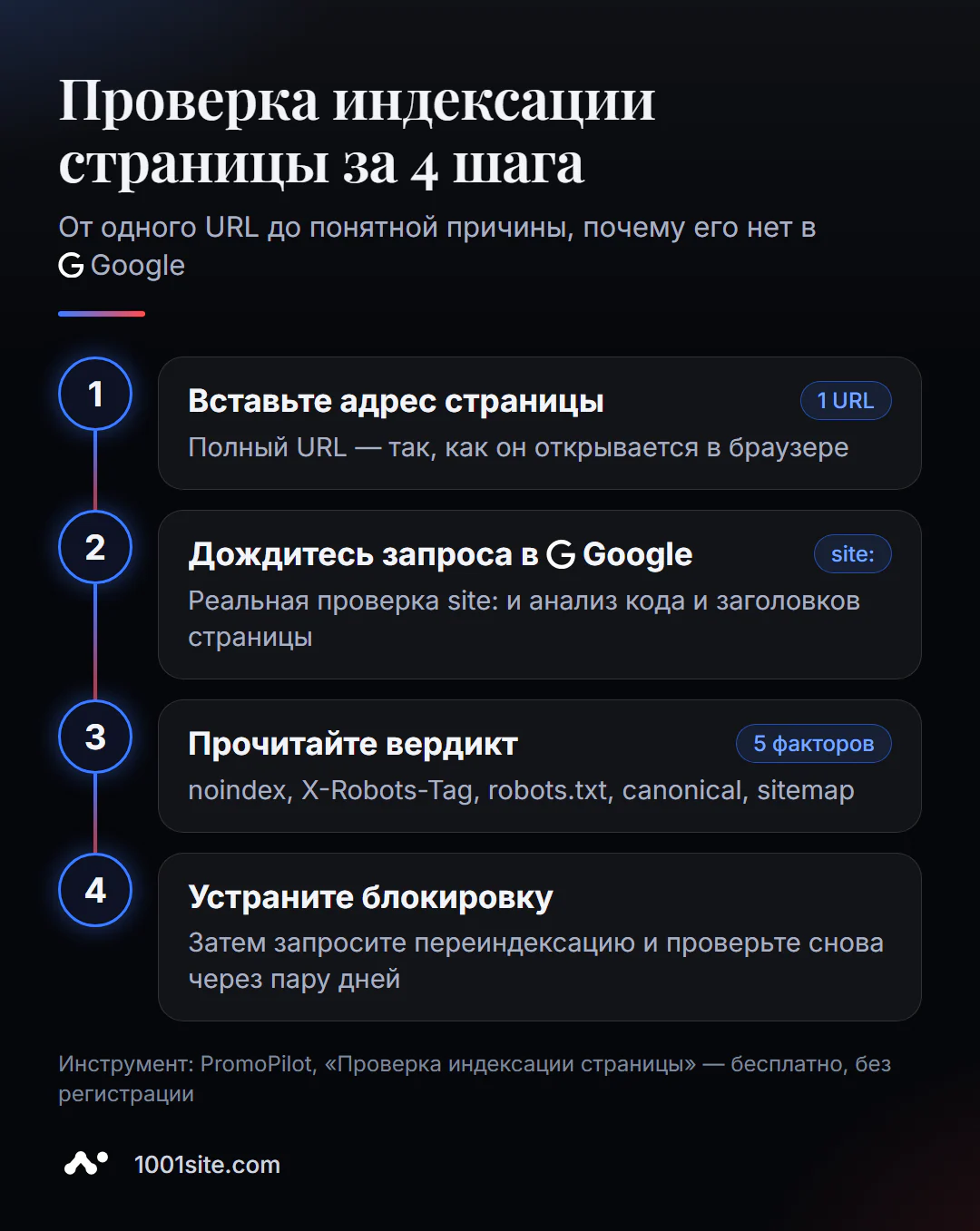 Проверка индексации страницы за 4 шага: вставить URL, дождаться запроса в Google, прочитать вердикт, устранить блокировку