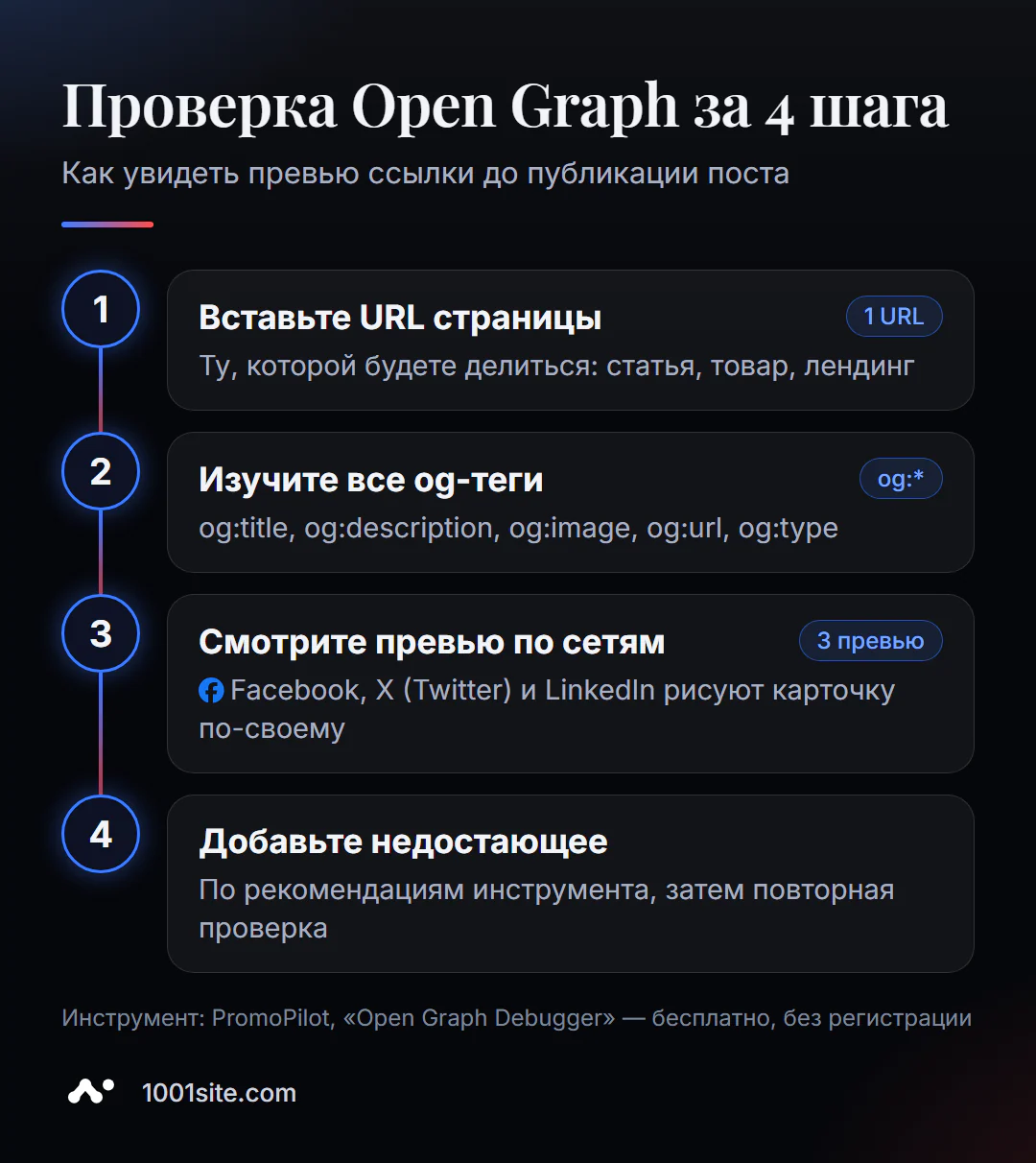 Проверка Open Graph за 4 шага: вставить URL, изучить og-теги, посмотреть превью по соцсетям, добавить недостающие теги
