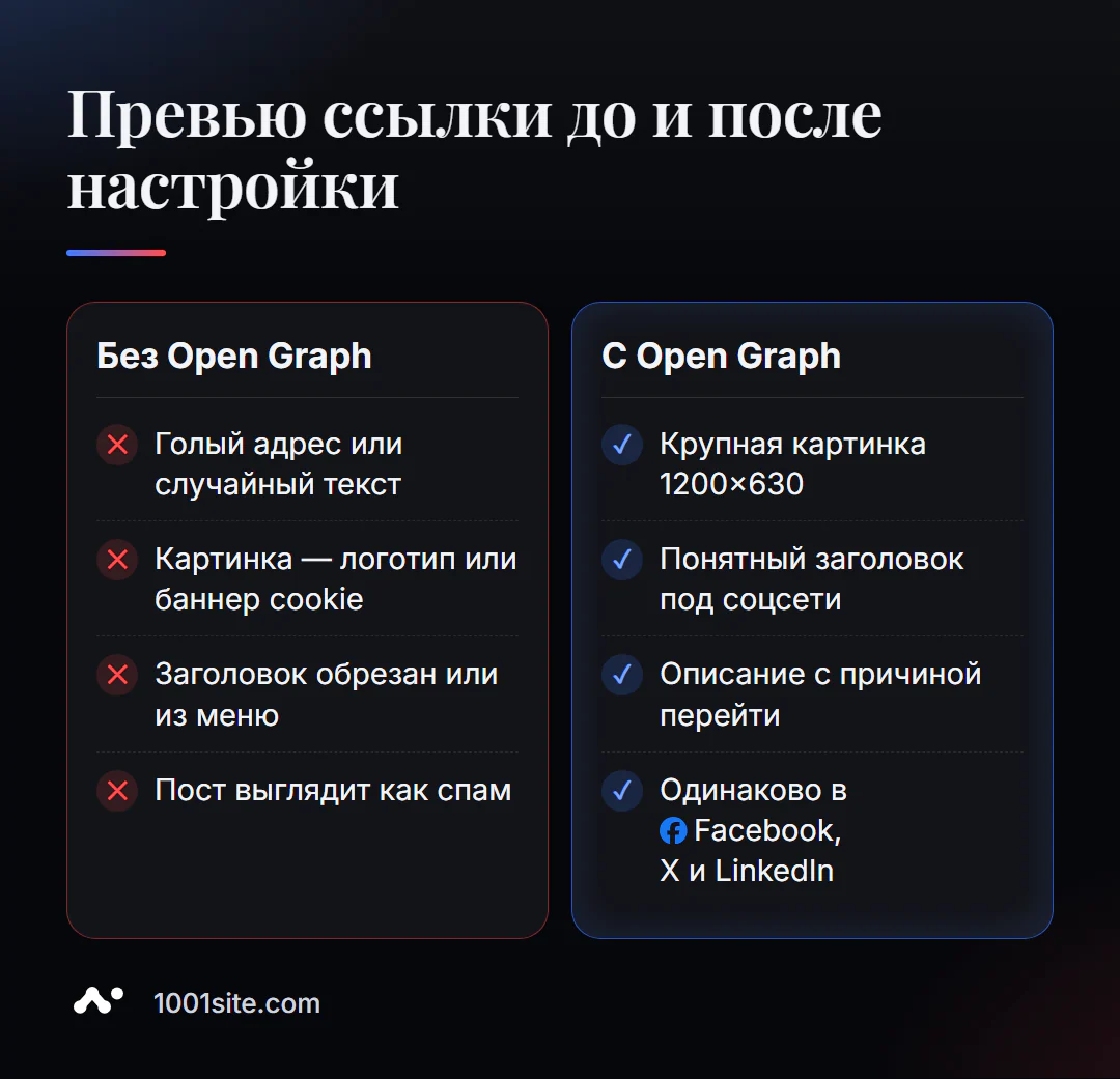 Превью ссылки в соцсетях до и после настройки Open Graph: голый адрес против крупной картинки и понятного заголовка