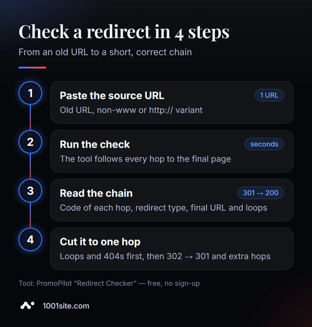 Come verificare un reindirizzamento online in 4 passaggi: incolla il vecchio indirizzo, esegui il controllo, studia la catena di codice e riducila a una transizione