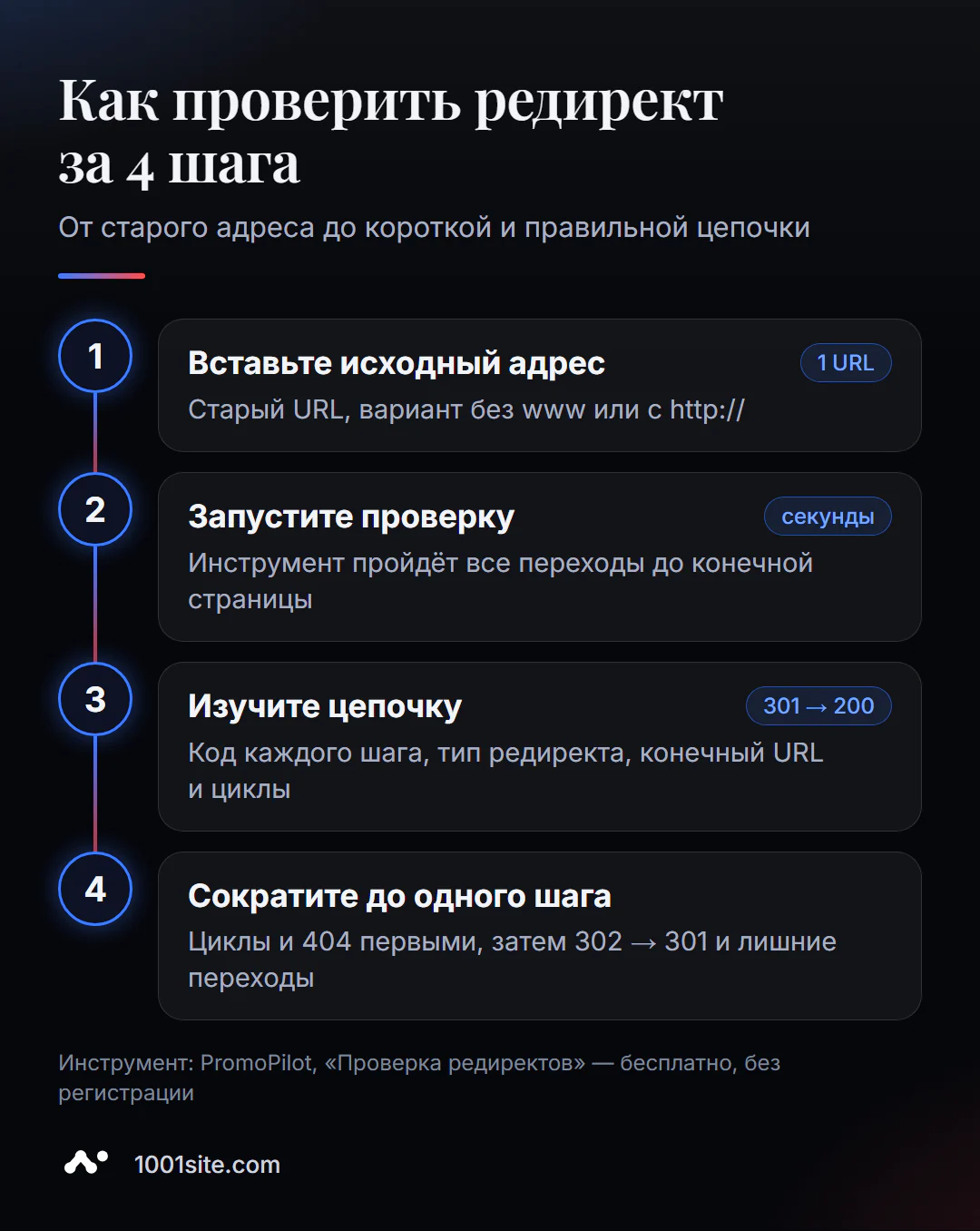 Онлайн юнәлтүне 4 адымда ничек тикшерергә: иске адресны урнаштырыгыз, тикшерүне башкарыгыз, код чылбырын өйрәнегез һәм аны бер күчүгә кадәр киметегез.