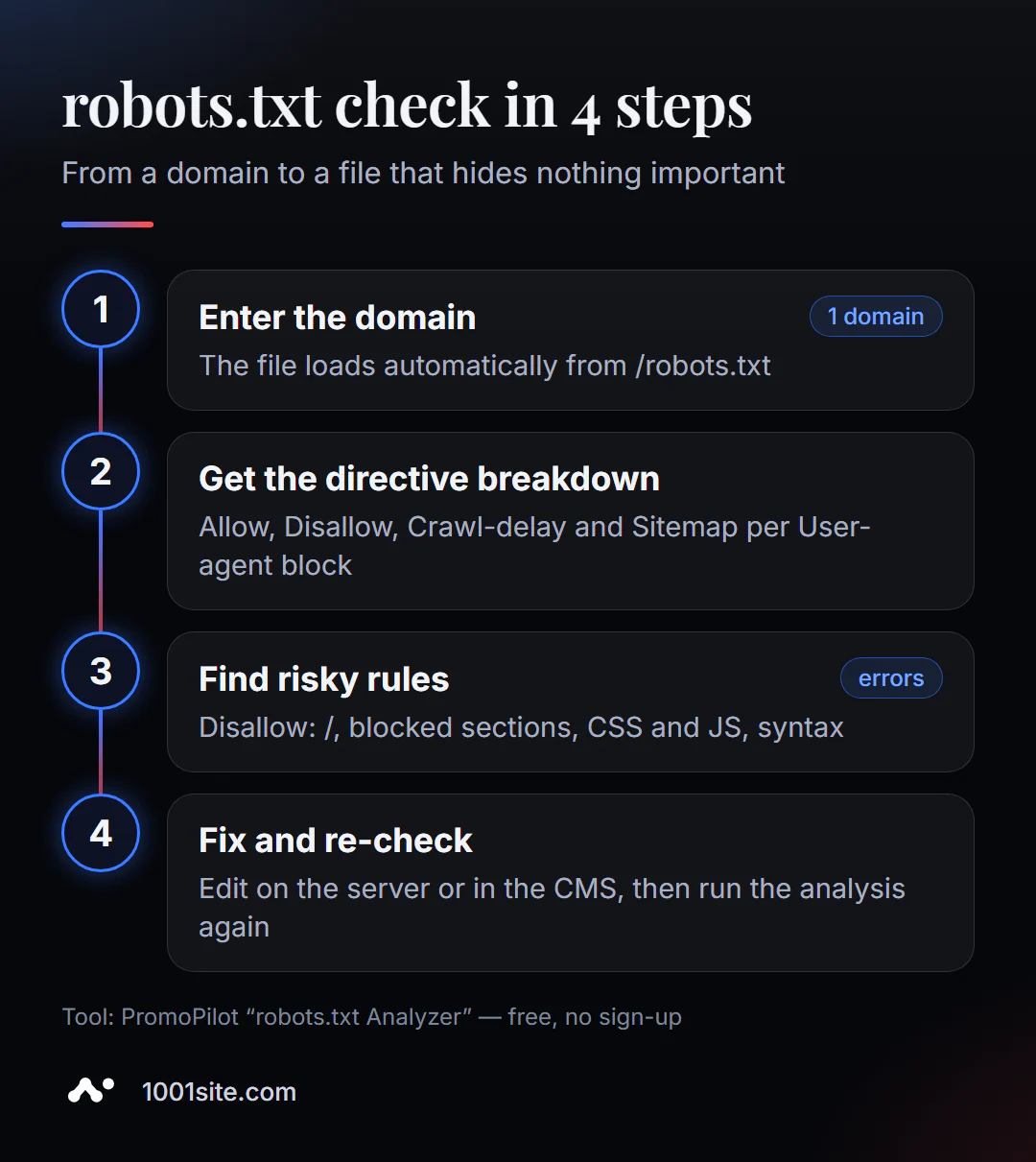 Patikrinkite robots.txt failą internete 4 veiksmais: įveskite savo domeną, gaukite direktyvos analizę, raskite rizikingas taisykles, pataisykite failą