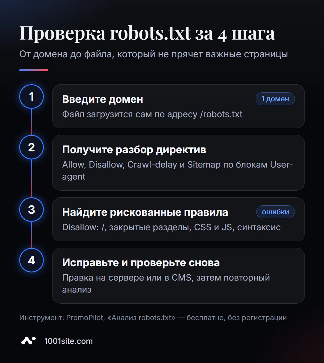 Проверка robots.txt онлайн за 4 шага: ввести домен, получить разбор директив, найти рискованные правила, исправить файл